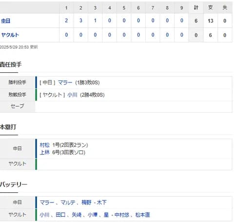 【試合結果】 5/29 中日 6-0 ヤクルト　連勝！打線13安打6得点　周平先制打に村松上林に一発！マラーが7回無失点で来日初勝利！