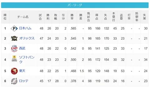パ・リーグ 順位表 (5/29)