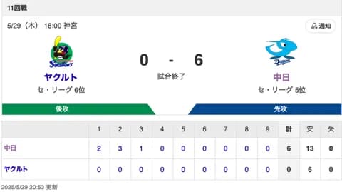 【試合結果】中日 6-0 ヤクルト 投打噛み合い勝ち越し！打っては2HRに先発野手全員安打＆投げてはマラーが来日初勝利！！！