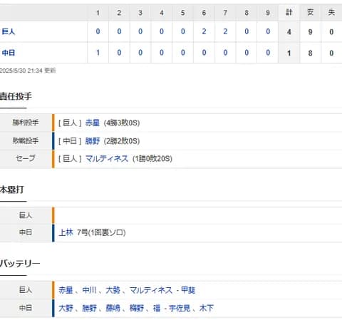 【試合結果】 5/30 中日 1-4 巨人　逆転負けで借金再び5・・大野2勝目ならず 打線上林のソロのみ