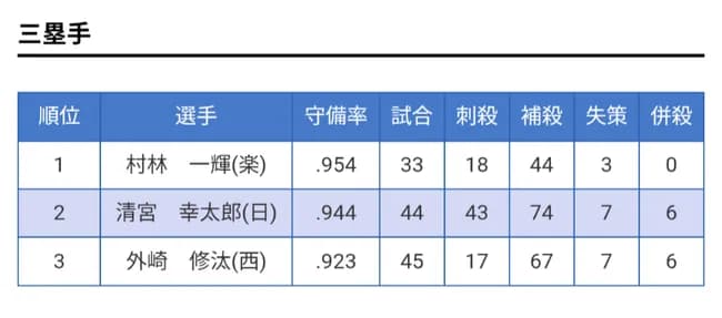 清宮幸太郎　7失策