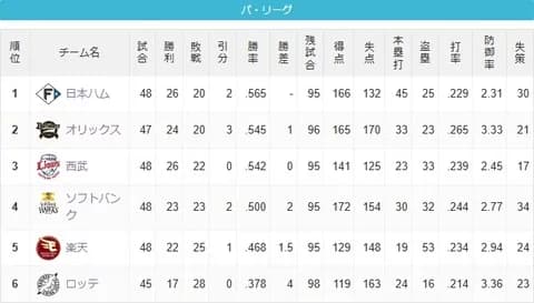 今年のパ・リーグ、どこが優勝してもおかしくない大混戦