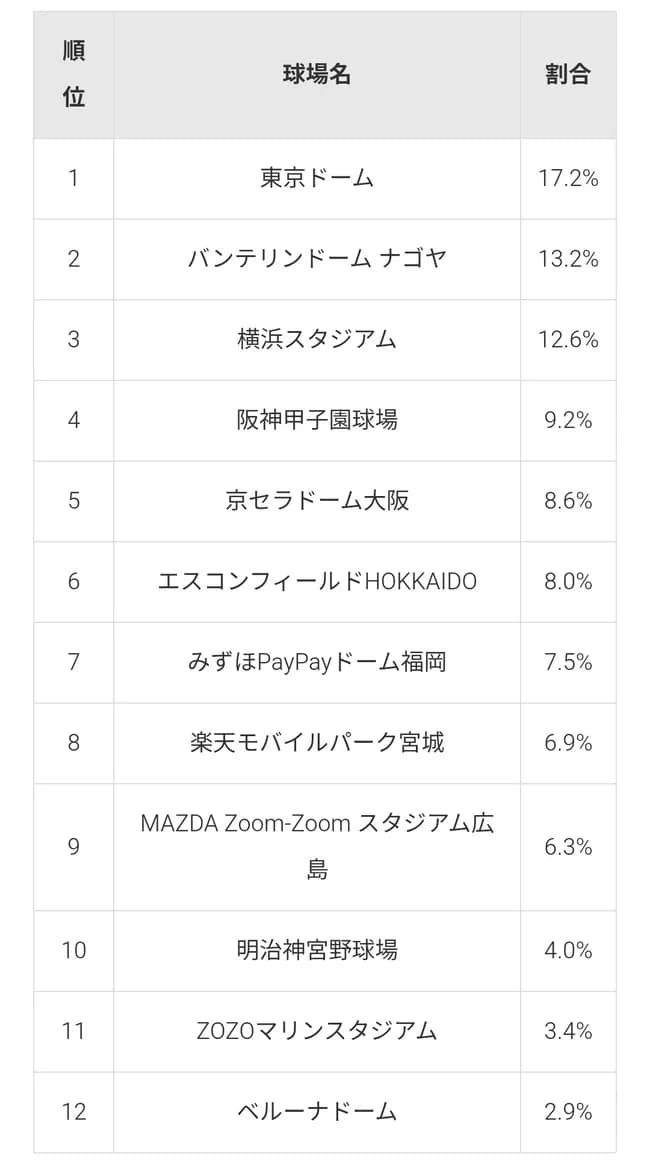 【朗報】西武ライオンズ本拠地「球場飯が美味しい」「見た目がかっこいい」ランキングの二冠達成www