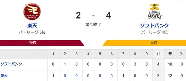 【2-4】ホークス長時間を戦い抜き見事勝利！！大関5回1失点　川瀬が同点タイムリーなど