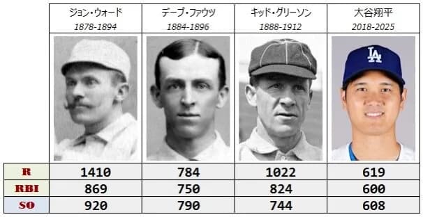 大谷翔平、史上4人目の600得点・600打点・600奪三振を達成　124年ぶり