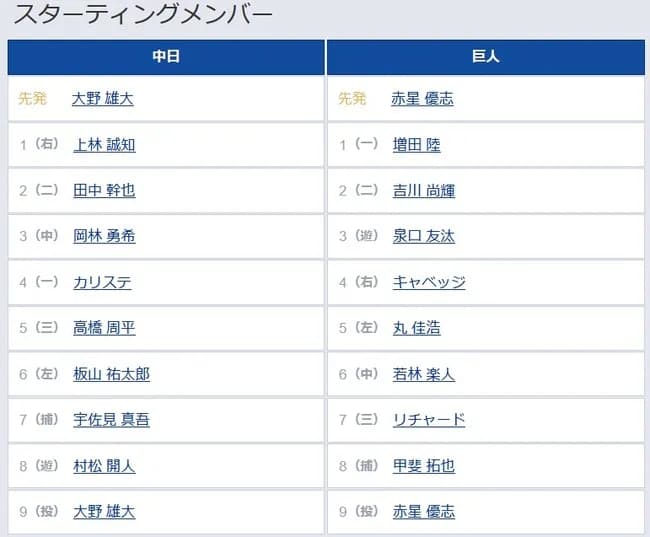 【中日対巨人9回戦】2（二） 吉川 尚輝　5（左） 丸 佳浩　7（三） リチャード