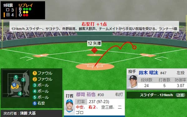 日ハムがロッテにサヨナラ
