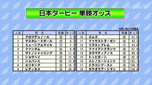 日本ダービー　ミュージアムマイルこの人気っておかしいですよ…
