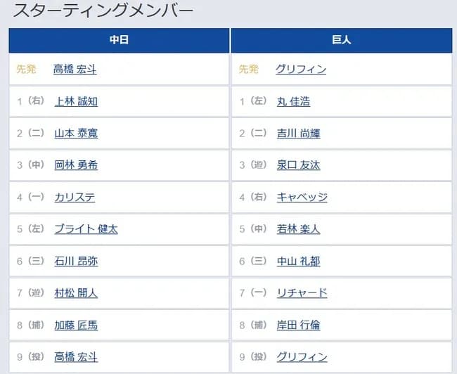 【中日対巨人10回戦】1（左） 丸 佳浩　6（三） 中山 礼都　7（一） リチャード