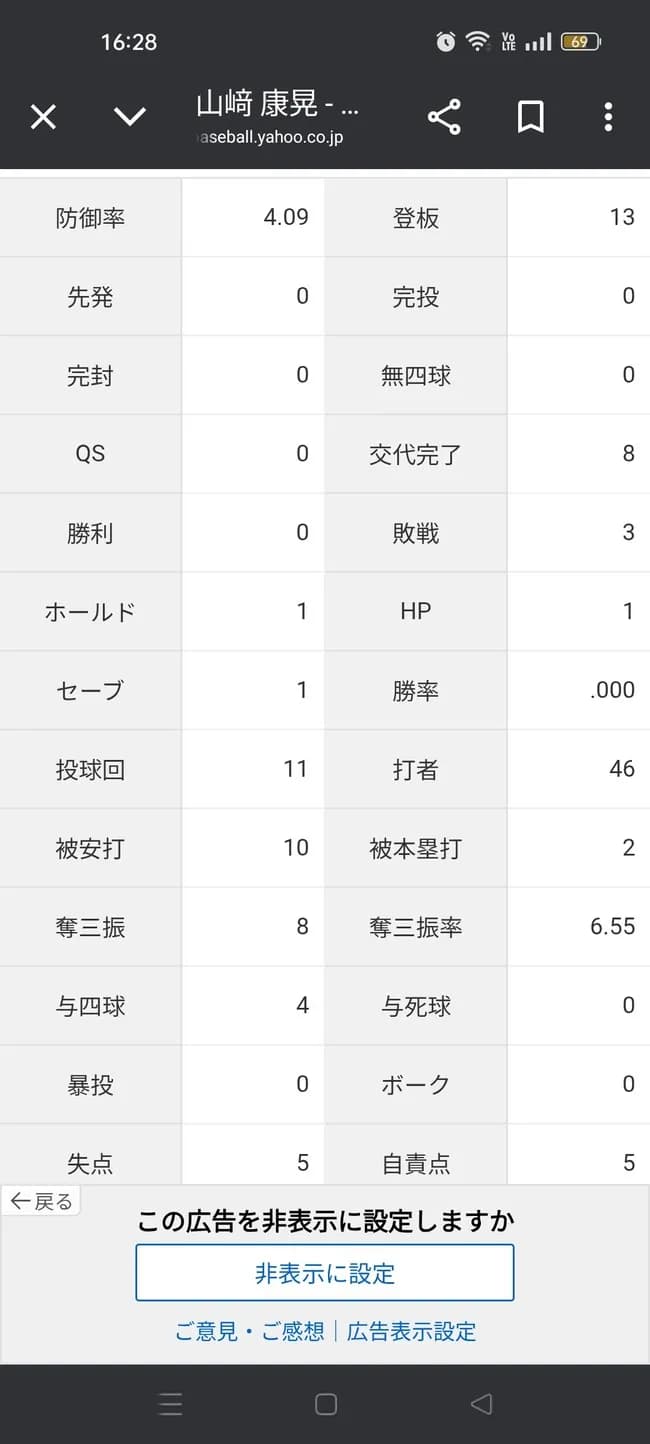 山崎康晃「13登板 0勝3敗1S 防御率4.09 whip1.27 投球回11 」←これについての感想wwwm