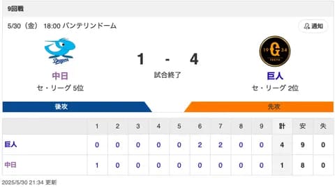 【試合結果】中日 1-4 巨人 上林HR 大野5.1回1失点