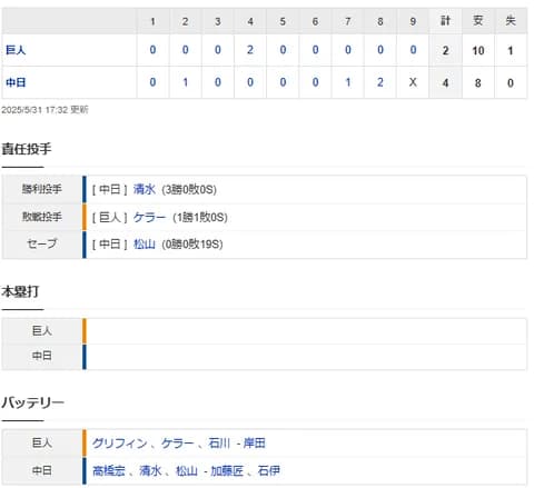 【試合結果】 5/31 中日 4-2 巨人　周平同点打、8回板山タイムリー3ベースで逆転勝利！