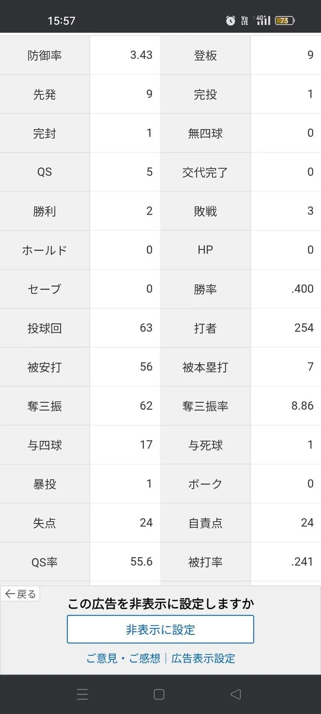 バウアー「2勝3敗 防御率3.43 投球回63 奪三振率8.86 被打率.241」←これについての率直な感想wwww