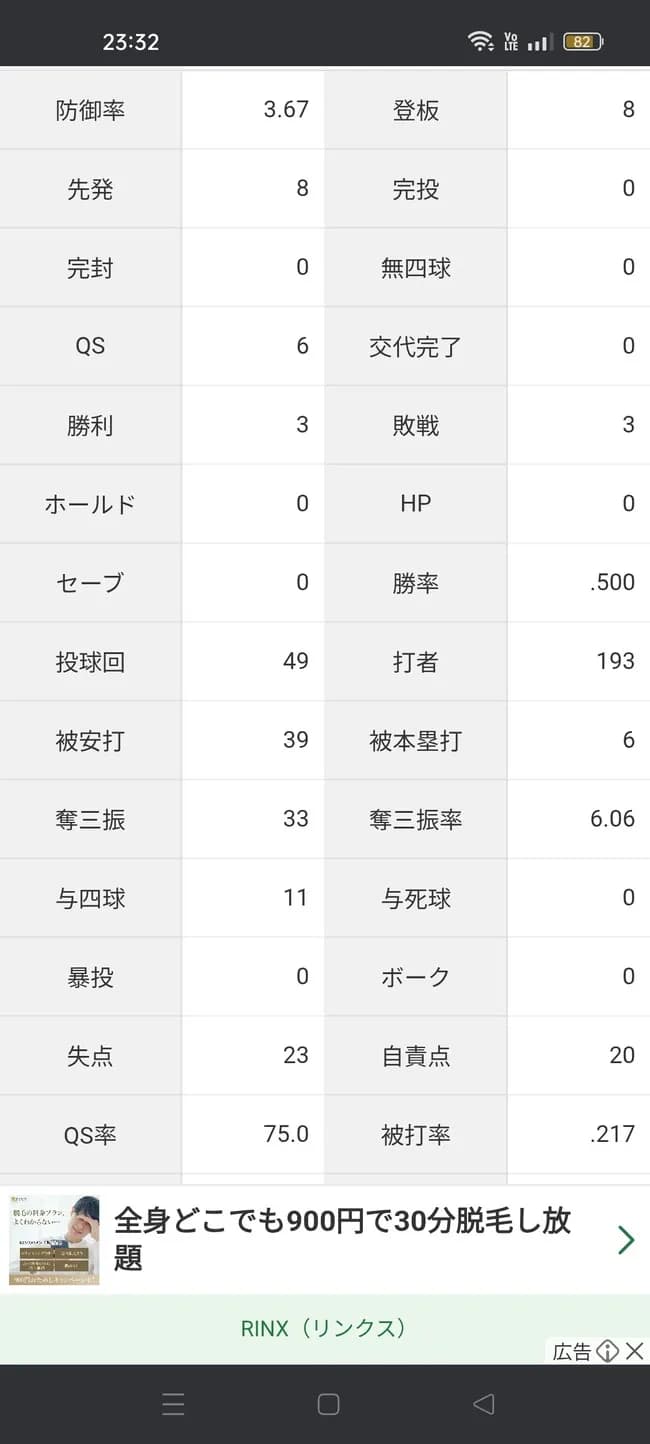 上沢直之「3勝3敗 防御率3.67 投球回49 奪三振率6.06 whip1.02」←これについての率直な感想
