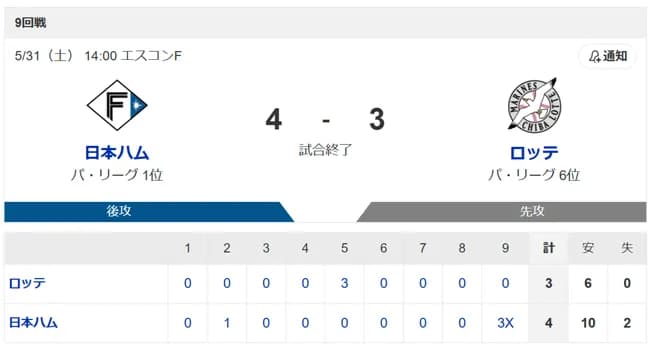千葉ロッテ 3-1 日本ハム（9回裏）　ワイﾊｧﾝ「流石に今日は勝ったやろなぁ…」