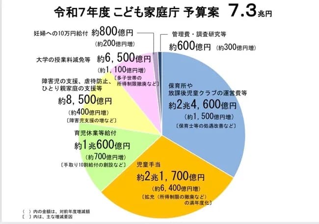 【悲報】子ども家庭庁、無駄すぎで物理的に解体しろとの声が上がるｗｗｗｗｗｗｗｗｗｗｗｗｗ