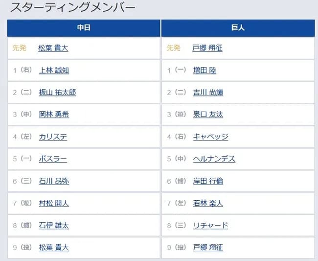 【中日対巨人11回戦】1（一） 増田 陸　5（中） ヘルナンデス　8（三） リチャード