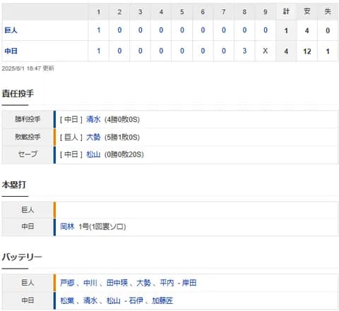 【試合結果】 6/1 中日 4-1 巨人　8回暴投とカリステタイムリーで勝ち越しで勝利！！松山節目の20S目！