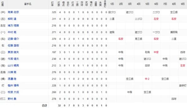 小久保監督「対藤井としての打順、今後また考えます」