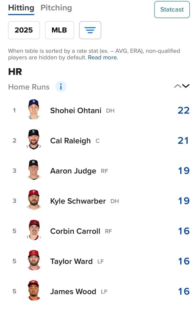 大谷翔平vsアーロン・ジャッジのメジャーリーグ本塁打王争い、謎のおっさんに邪魔される