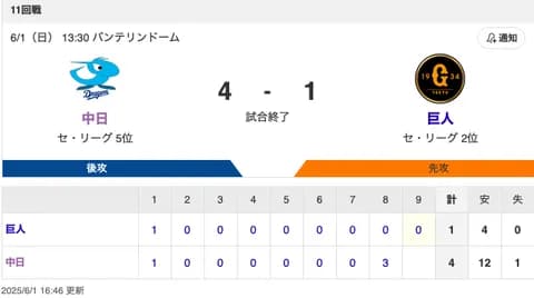【試合結果】中日 4-1 巨人 松葉7回1失点の力投に8回打線が応える！大勢から3点を奪い2カード連続勝ち越しで交流戦突入！！！
