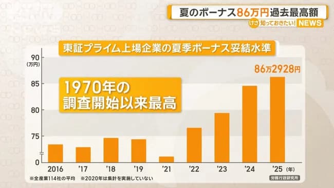 【超朗報】夏のボーナス、全産業平均が86万円！！！