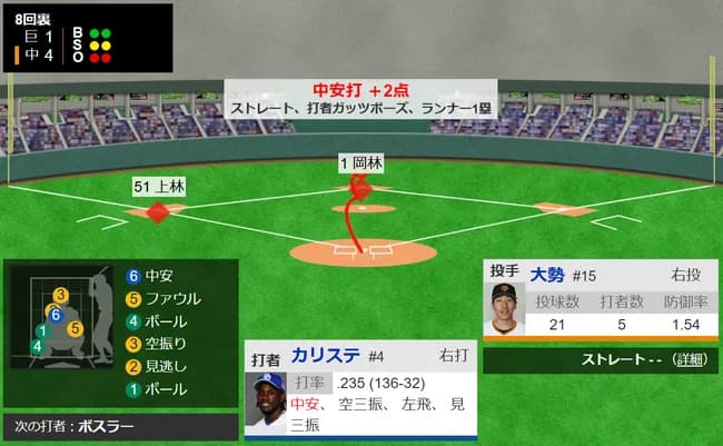 巨人、満塁でバッテリーミスからのタイムリーで痛恨3失点　大勢がKO