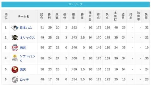 パ・リーグ 順位表 (6/1)