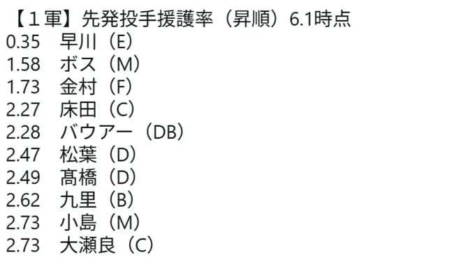 NPB先発投手援護率ワーストランキング