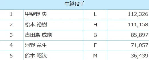 【オールスターゲーム2025】中継ぎ部門の松本裕樹が西武・甲斐野と入れ替わり2位に後退　1168票差で激戦