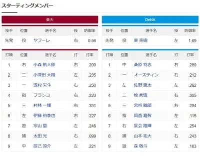 DeNA筒香、昇格後6番DHで即スタメン