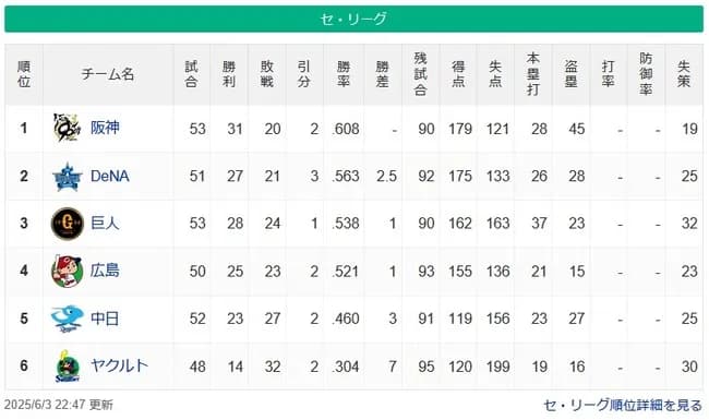 【6/3】●●●●●●●●●●●●●●●●●●東京 ●●●●中日 広島○○ 読売○○○○ 横浜○○○○○○