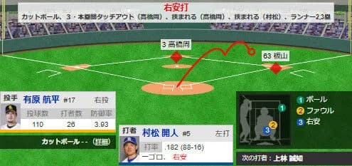 【悲報】チュニドラさん、1アウト12塁のライトオーバーで1点も入らない