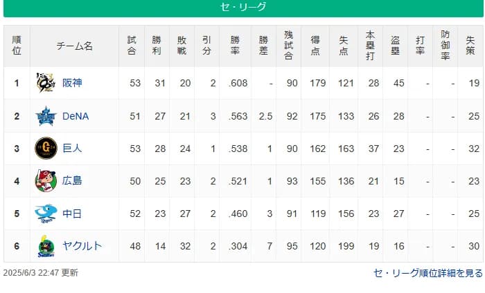 ＤｅＮＡ５連勝　交流戦は昨年から８連勝　交流戦開幕戦は２０１６年から９連勝！