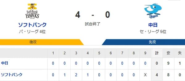【4-0】ホークス勝利！！周東が3安打猛打賞　柳町・野村もマルチ安打の活躍　有原が7回無失点で交流戦を白星スタート