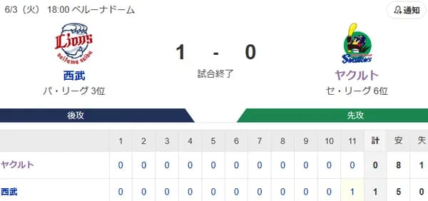 【試合結果】ヤクルト0-1☓武　送球エラーで延長サヨナラ負け6連敗