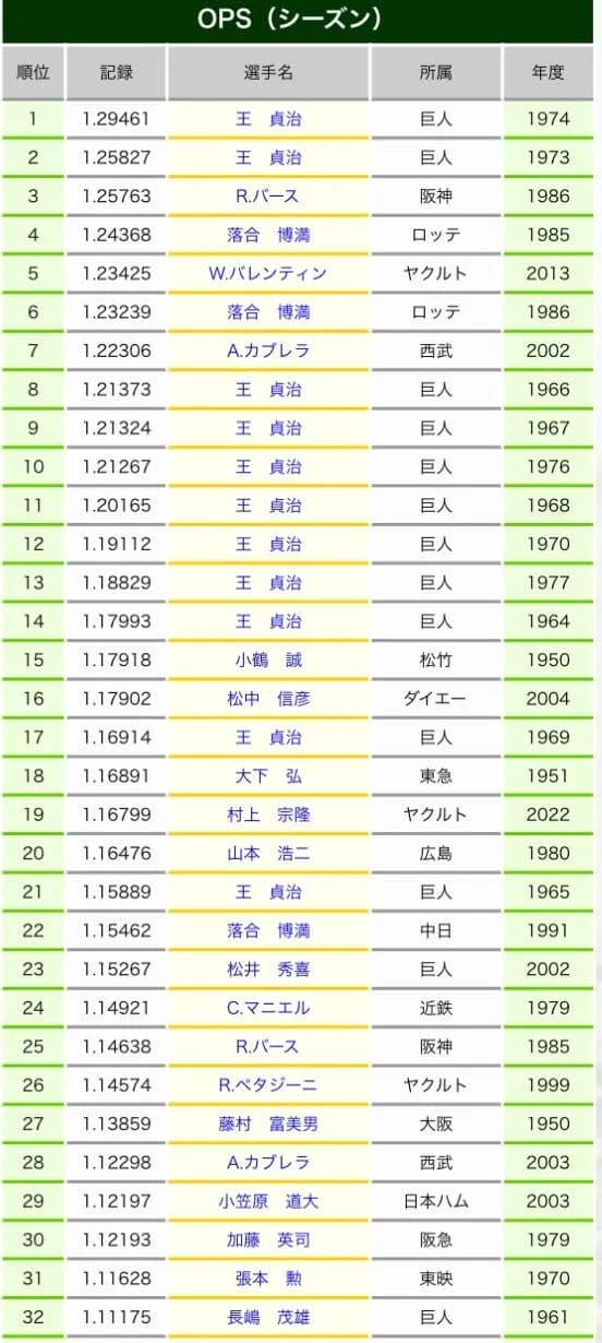 打者としての長嶋茂雄の成績ｗｗｗｗｗｗｗｗ