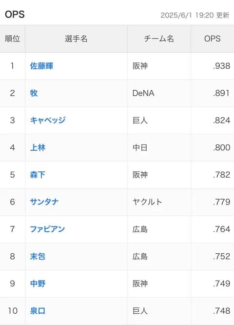 OPS.800超え、両リーグ合わせて7人しかいない　うち1人が中日上林