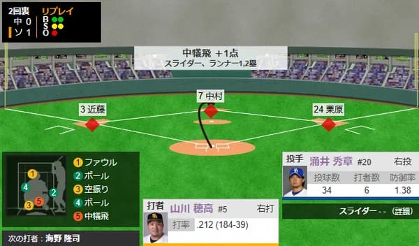 山川穂高の犠牲フライで先制！！