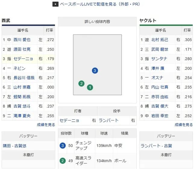 【謎】ヤクルトスワローズさん、なぜか2番に1割台のバッターを置く…