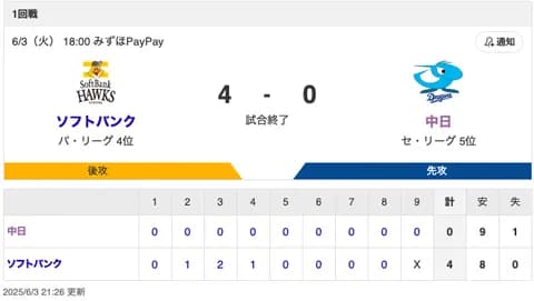 【試合結果】中日 0-4 ソフトバンク 岡林・周平・村松マルチ安打 リリーフ陣無失点