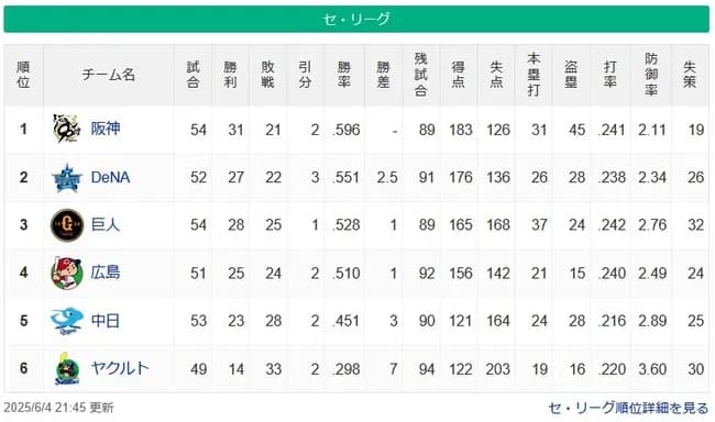 【6/4】●●●●●●●●●●●●●●●●●●●東京 ●●●●●中日 広島○ 読売○○○ 横浜○○○○○