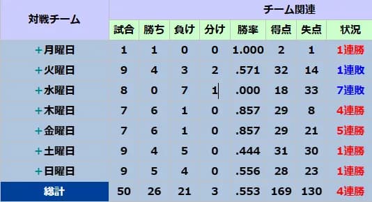 水曜日のDeNA:0勝7敗1分　楽天モバイルパーク初登板のジャクソンで初勝利なるか「新しい環境は自分自身も楽しみ」