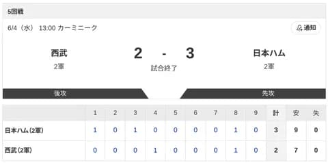 【2軍 西武vs.日本ハム】2-3で勝利！
