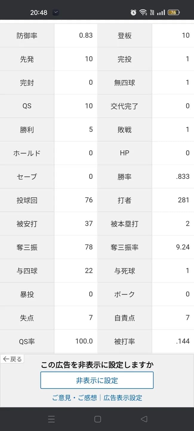今井達也「5勝1敗 防御率0.83 投球回76 QS率100％(10-10) 被打率.144」←これについての感想wwww