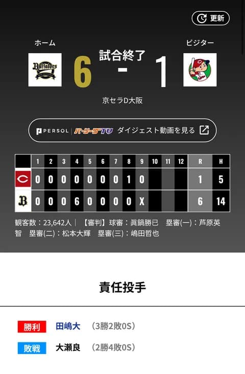 オリックス 広島に6対1で勝利！！岸田監督「投打がかみ合った」