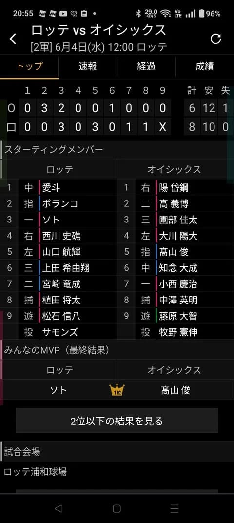 ロッテ浦和軍のスタメンが豪華すぎる