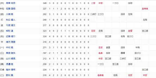 ホークス上位打率、ゲームみたいになる