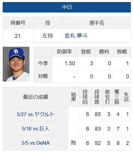 中日ドラゴンズ金丸夢ちゃん、初勝利をかけて4度目の先発登板