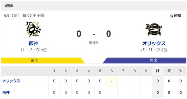 【早すぎ】阪神vsオリックス、もう6回に突入　両軍未だノーヒット